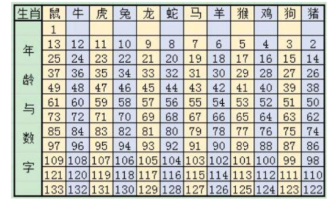 十二生肖岁数排列（十二生肖年龄表万年历）