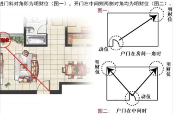 家里的财位一般在什么位置图（卧室的财位在哪个位置图解）