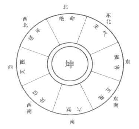 坎命吉凶方位图（坎宅巽门风水吉凶图解）