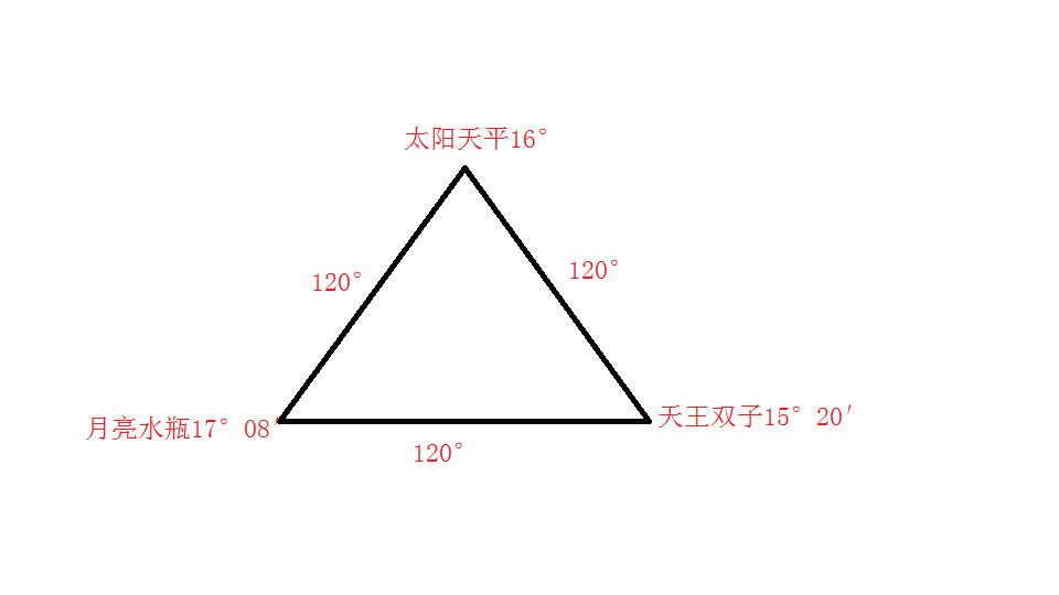 星盘上怎样才算三角形（星盘里的大三角什么意思）