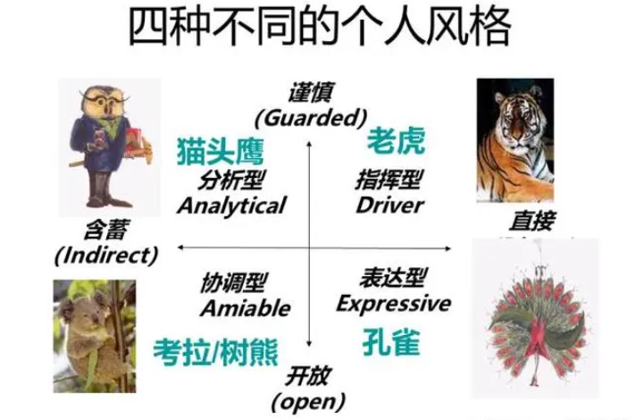 五种动物类型测试性格（性格类型测试）
