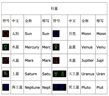 古典占星双鱼守护星,双鱼座星座命盘