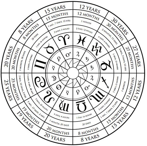 占星学的历史发展,古希腊占星术