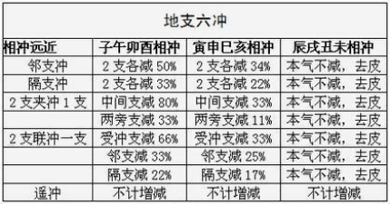 八字地支六冲详解,八字带六冲如何分析