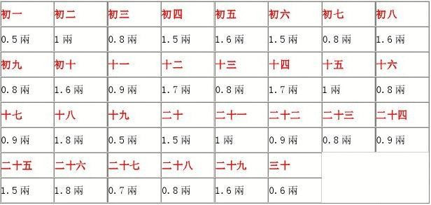 1997年称骨是多少两,生辰八字算命几斤几两对照表