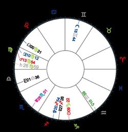 占星12宫位图,星盘12宫代表什么