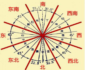 丑年的三煞方,辛丑年太岁方位