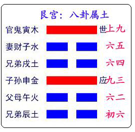 周易六十四卦卦象,六十四卦卦象