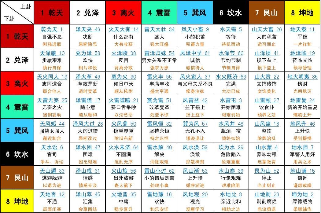 周易六十四卦卦象,六十四卦卦象