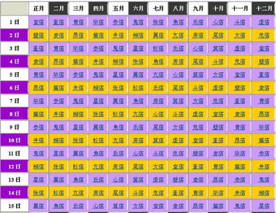 27星宿命表详解,本命星宿对照表