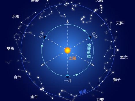 怎样知道我是什么星座,自己到底是什么星座