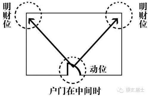 如何判断家里的财位在哪里,个人的财位怎么找