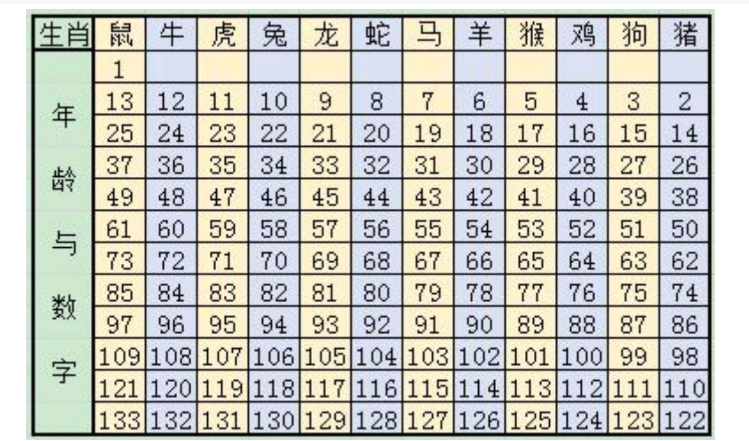 十二属相年龄查询表1997,十二生肖年份表和年龄