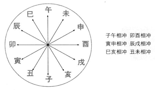 八字地支相冲,八字地支相冲带来的吉凶