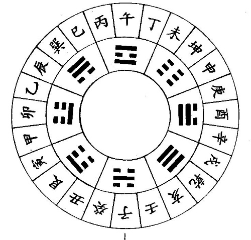 八卦图每个方位代表的五行,八卦方位五行属性