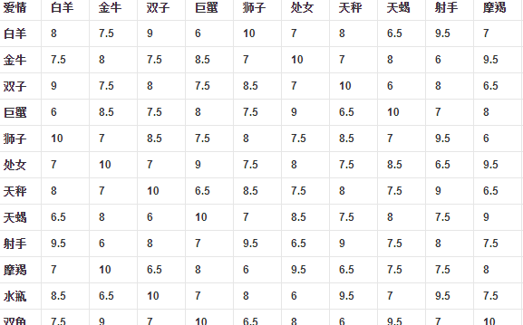 十二星座同性配对指数,十二星座配对表