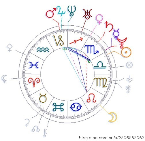 占星学起源于古希腊,西方占星学起源