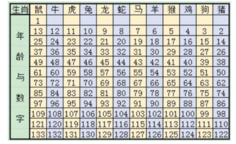 十二属相年龄表1998,十二生肖出生年份表