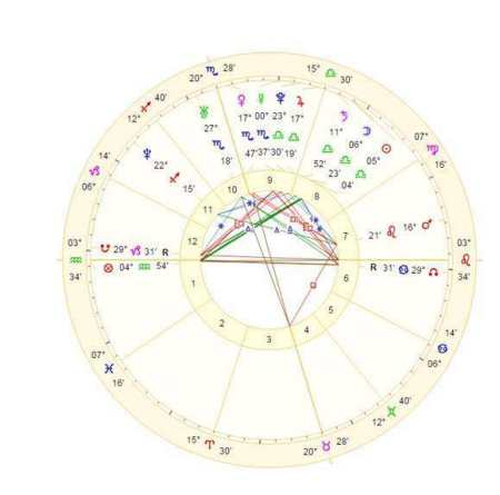 占星看现代还是古典,古典占星容许度
