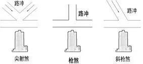 水冲煞用什么挡,风水冲煞是什么意思